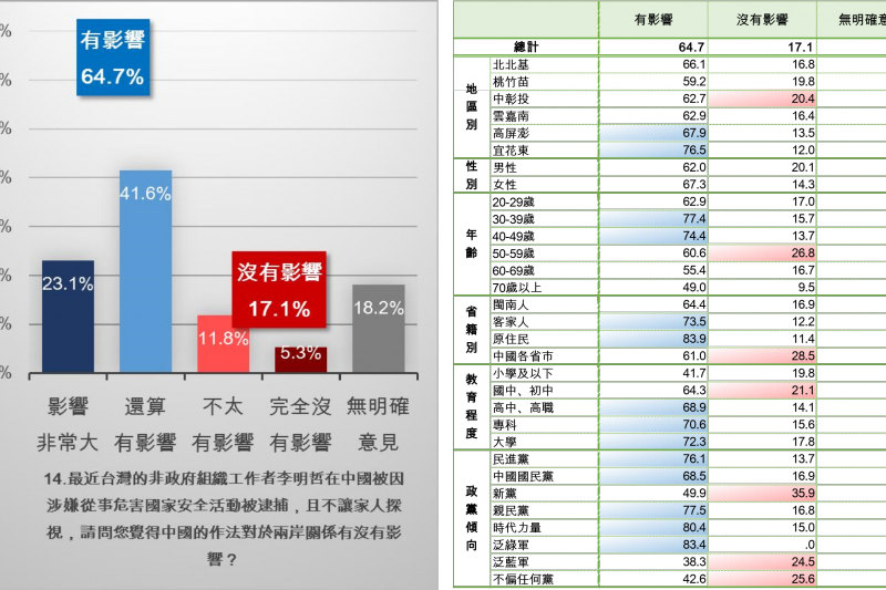 新台灣國策智庫也針對李明哲事件向大眾蒐集意見,結果有64.7%的民眾認為此事件對兩岸關係有影響。(新台灣國策智庫提供) 新台灣國策智庫也針對李明哲事件向大眾蒐集意見,結果有64.7%的民眾認為此事件對兩岸關係有影響。(新台灣國策智庫提供)