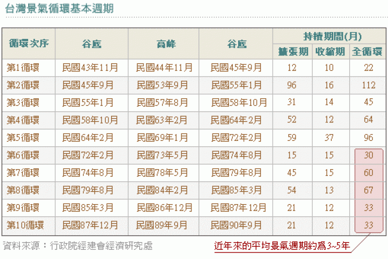 台灣近來的平均景氣循環約為3~5年(圖 / 復華投信提供) 台灣近來的平均景氣循環約為3~5年(圖 / 復華投信提供)