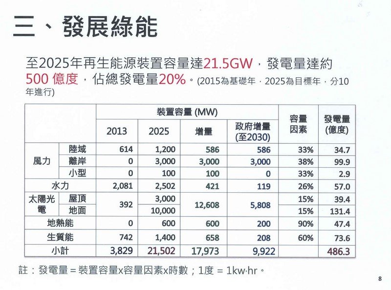 能源系列專題配合圖表 能源系列專題配合圖表