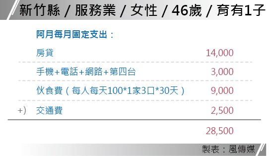 20150912-007-SMG0035-風數據-基本工資-阿月小檔案 20150912-007-SMG0035-風數據-基本工資-阿月小檔案