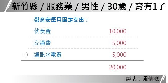 20150912-008-SMG0035-風數據-基本工資-鄭育安小檔案 20150912-008-SMG0035-風數據-基本工資-鄭育安小檔案