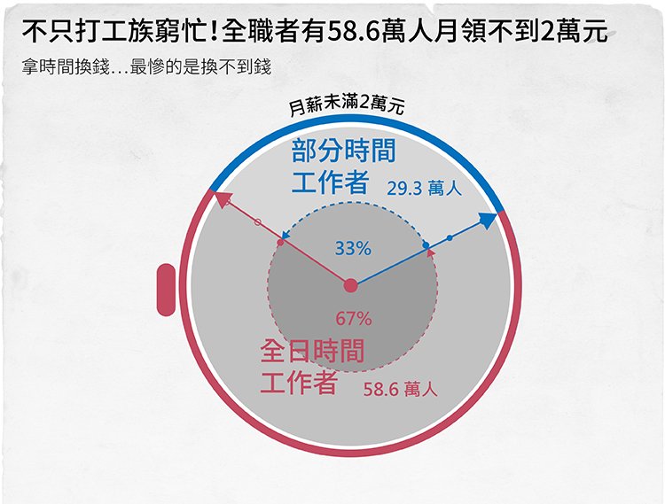 20150919-004-SMG0035-風數據-基本工資-全職,不只打工族窮忙!全職者有58.6萬人月領不到2萬元 20150919-004-SMG0035-風數據-基本工資-全職,不只打工族窮忙!全職者有58.6萬人月領不到2萬元