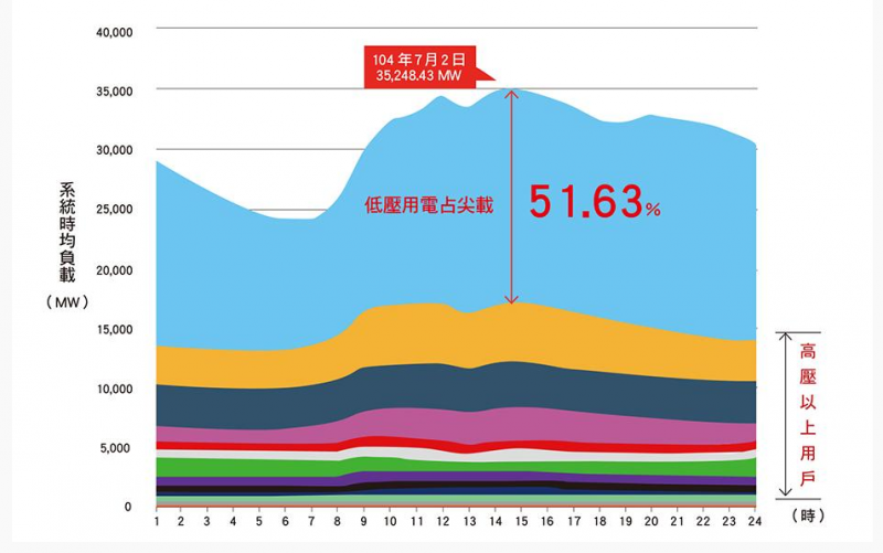 表1:低壓用戶於供電尖峰負載趨勢占比 (作者提供) 表1:低壓用戶於供電尖峰負載趨勢占比 (作者提供)