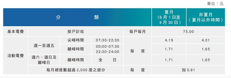 表3:住商型簡易時間電價(2段式) (作者提供) 表3:住商型簡易時間電價(2段式) (作者提供)