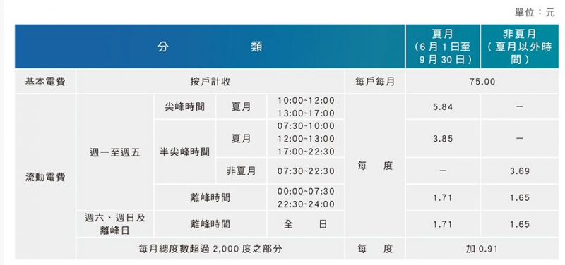 表4 住商型簡易時間電價(3段式) (作者提供) 表4 住商型簡易時間電價(3段式) (作者提供)