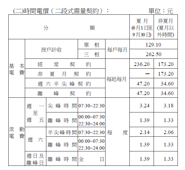 表5:現行時間電價(2段式) (作者提供) 表5:現行時間電價(2段式) (作者提供)