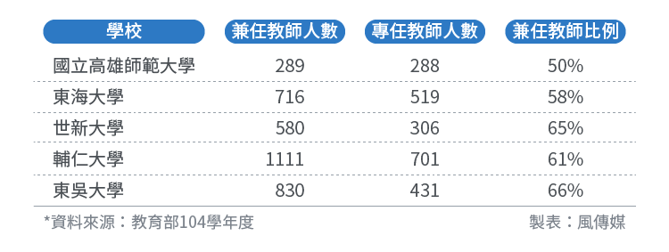 2017-01-08-4校兼任教師占教師人數比 2017-01-08-4校兼任教師占教師人數比