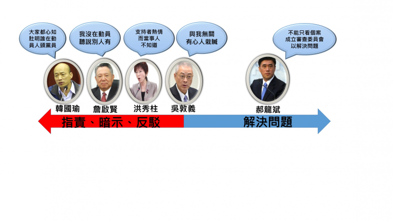 韓國瑜、詹啟賢、洪秀柱、吳敦義、郝龍斌5位黨主席參選人對人頭黨員事件的觀點摘要。(陳曉月提供) 韓國瑜、詹啟賢、洪秀柱、吳敦義、郝龍斌5位黨主席參選人對人頭黨員事件的觀點摘要。(陳曉月提供)