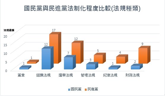國民黨與民進黨法制化程度比較(法規種類)。(陳曉月提供) 國民黨與民進黨法制化程度比較(法規種類)。(陳曉月提供)