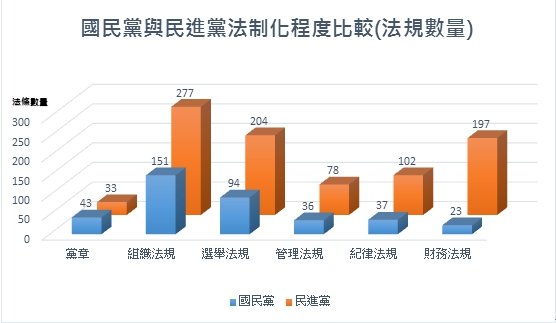 國民黨與民進黨法制化程度比較(法規數量)。(陳曉月提供) 國民黨與民進黨法制化程度比較(法規數量)。(陳曉月提供)