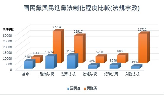 國民黨與民進黨法制化程度比較(法規字數)。(陳曉月提供) 國民黨與民進黨法制化程度比較(法規字數)。(陳曉月提供)