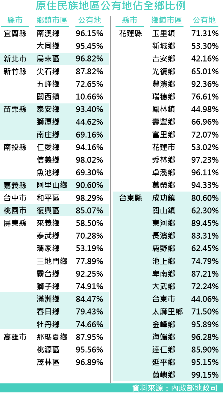 20170317-根據原民會2月公布的《原住民族土地或部落範圍土地劃設辦法》,原住民可在公有地劃設傳統領域,對土地的利用可行使諮商同意權並可分享相關利益。 (資料來源:內政部地政司,立委谷辣斯‧尤達卡辦公室提供。風傳媒製表) 20170317-根據原民會2月公布的《原住民族土地或部落範圍土地劃設辦法》,原住民可在公有地劃設傳統領域,對土地的利用可行使諮商同意權並可分享相關利益。 (資料來源:內政部地政司,立委谷辣斯‧尤達卡辦公室提供。風傳媒製表)