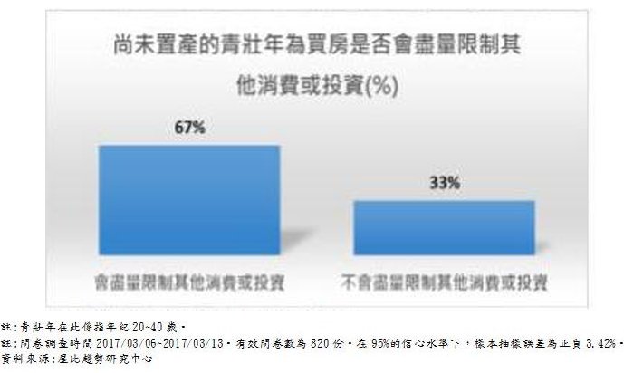 20170317-天如專題,尚未置產的青壯年為買房是否會盡量限制其他消費或投資。(資料來源:屋比趨勢研究中心)拷貝.jpg 20170317-天如專題,尚未置產的青壯年為買房是否會盡量限制其他消費或投資。(資料來源:屋比趨勢研究中心)拷貝.jpg