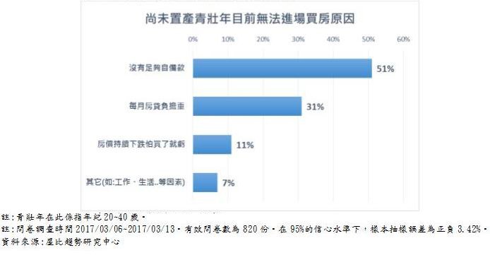 20170317-天如專題,尚未置產青壯年目前無法進場買房原因。(資料來源:屋比趨勢研究中心)拷貝.jpg 20170317-天如專題,尚未置產青壯年目前無法進場買房原因。(資料來源:屋比趨勢研究中心)拷貝.jpg