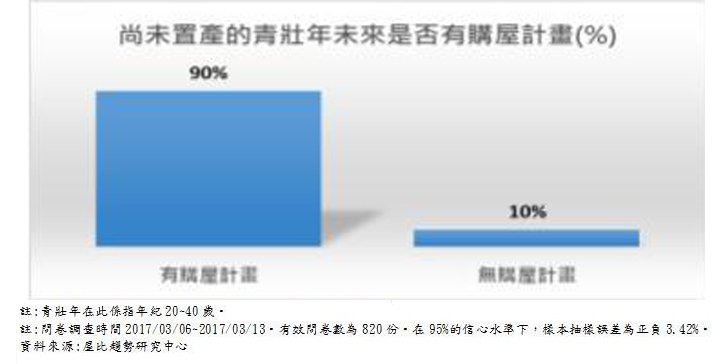 20170317-天如專題,尚未置產的青壯年未來是否有購屋計畫(資料來源:屋比趨勢研究中心)拷貝.jpg 20170317-天如專題,尚未置產的青壯年未來是否有購屋計畫(資料來源:屋比趨勢研究中心)拷貝.jpg