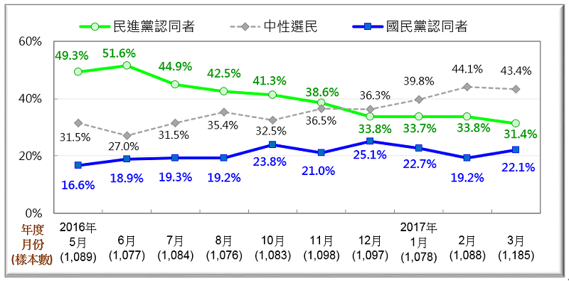 圖2:台灣政黨認同的動態(2016/5月—2017/3月) 圖2:台灣政黨認同的動態(2016/5月—2017/3月)