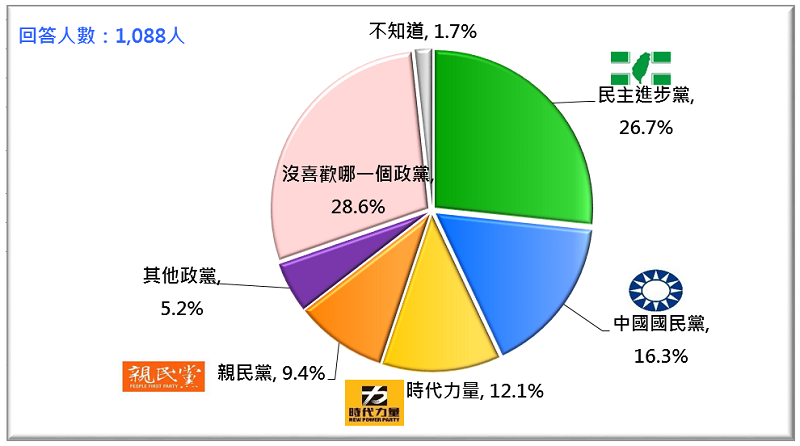圖3:台灣人的政黨偏好(2017/2月) 圖3:台灣人的政黨偏好(2017/2月)