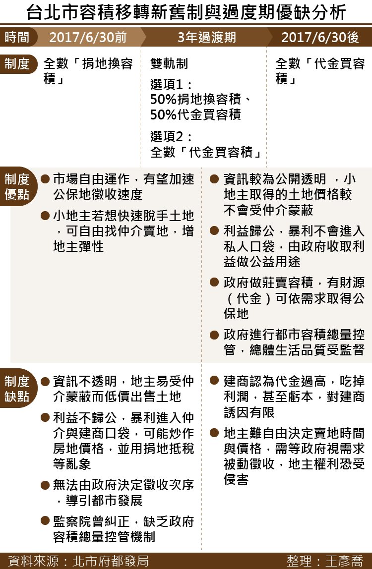 20170420-SMG0035-台北市容積移轉新舊制與過度期優缺分析-01.png 20170420-SMG0035-台北市容積移轉新舊制與過度期優缺分析-01.png