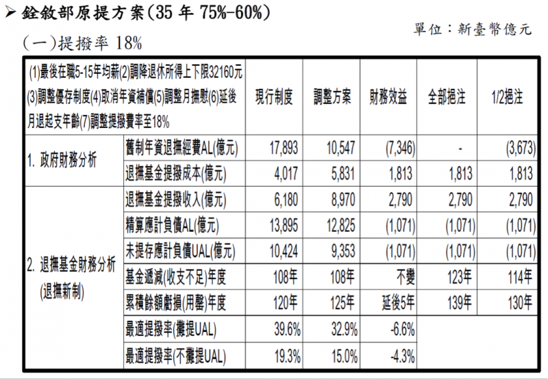 觀點投書:哲人之風應猶在,只是你到底學不學而已!圖四 資料來源:銓敘部年改精算報告。(林思億提供) 觀點投書:哲人之風應猶在,只是你到底學不學而已!圖四 資料來源:銓敘部年改精算報告。(林思億提供)