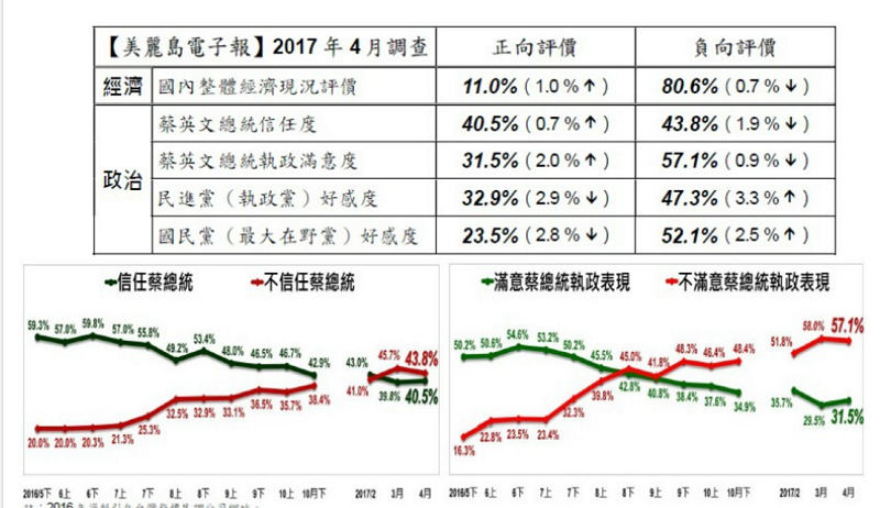 美麗島電子報的蔡英文執政週年民調。 美麗島電子報的蔡英文執政週年民調。
