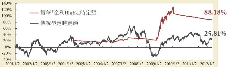 雖然同樣是定時定額,若能避開股市的下跌段,便能使投資效果大幅強化。(圖/復華投信提供) 雖然同樣是定時定額,若能避開股市的下跌段,便能使投資效果大幅強化。(圖/復華投信提供)