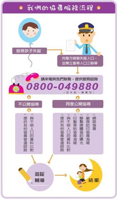 20170602天如專題-服務流程(失蹤兒童少年資料管理中心提供) 20170602天如專題-服務流程(失蹤兒童少年資料管理中心提供)