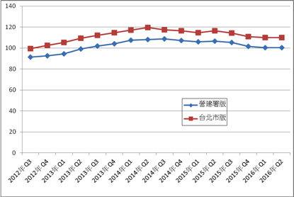 台北市住宅價格指數。資料來源:內政部營建署、台北市地政局。(張欣民提供) 台北市住宅價格指數。資料來源:內政部營建署、台北市地政局。(張欣民提供)
