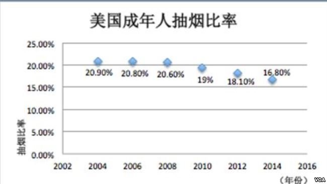 美國成年人抽煙比率的下降趨勢。(美國之音) 美國成年人抽煙比率的下降趨勢。(美國之音)