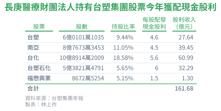 2017-07-13-SMG0034-E01-長庚醫療財團法人持有台塑集團股票今年獲配現金股利-01 2017-07-13-SMG0034-E01-長庚醫療財團法人持有台塑集團股票今年獲配現金股利-01
