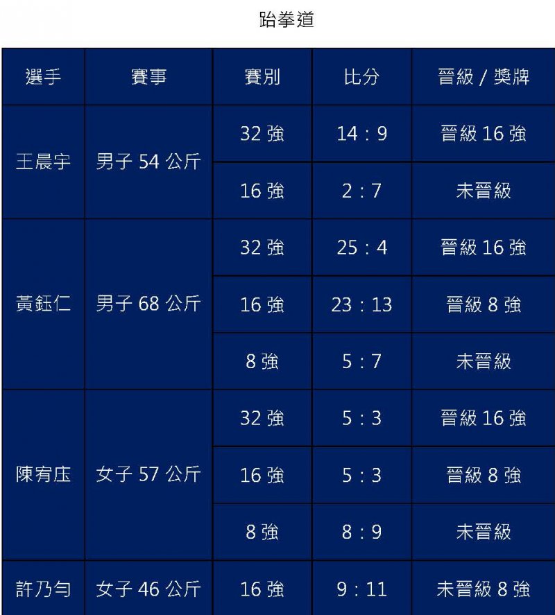 20170822-世大運個人成績表格。 20170822-世大運個人成績表格。