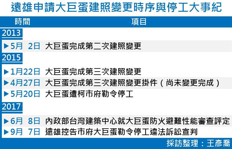 20170906-SMG0035-遠雄申請大巨蛋建照變更時序與停工大事紀-01 20170906-SMG0035-遠雄申請大巨蛋建照變更時序與停工大事紀-01