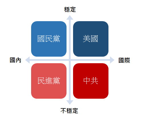 作者指出,影響兩岸關係穩不穩定的因素,可以從國內關係與國際關係兩方面來思考。(陳曉月提供) 作者指出,影響兩岸關係穩不穩定的因素,可以從國內關係與國際關係兩方面來思考。(陳曉月提供)