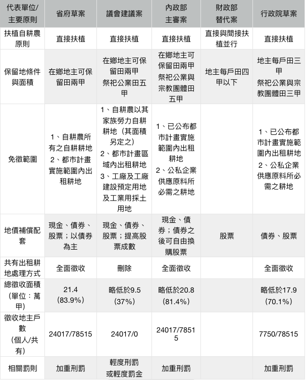 表一:行政院會審查階段五個方案的主要原則對照表。(廖彥豪製表) 表一:行政院會審查階段五個方案的主要原則對照表。(廖彥豪製表)