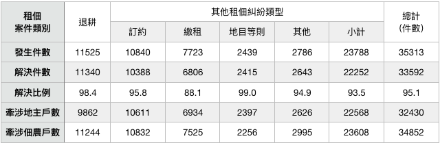 表二:台灣省私有出租耕地退耕及租佃糾紛處理情形。(作者製表) 表二:台灣省私有出租耕地退耕及租佃糾紛處理情形。(作者製表)