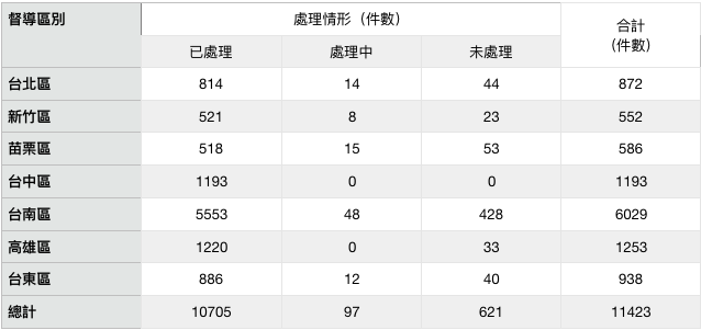 表三:台灣省四十年度分區督導處理退耕案件處理情形統計(1951)。(作者製表) 表三:台灣省四十年度分區督導處理退耕案件處理情形統計(1951)。(作者製表)
