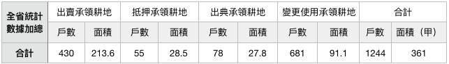 表九:1956年私有耕地承領農戶不自任耕作或變更使用情形統計表。資料來源:行政院檔案。(作者製表) 表九:1956年私有耕地承領農戶不自任耕作或變更使用情形統計表。資料來源:行政院檔案。(作者製表)