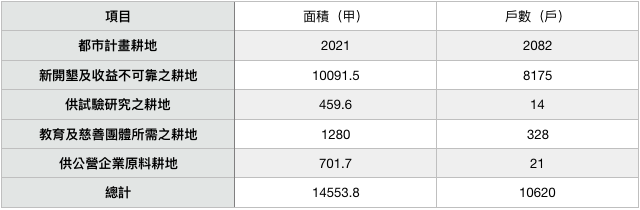 表八:實施耕者有其田經政府核准免徵耕地面積及戶數統計表。資料來源:行政院檔案。(作者製表) 表八:實施耕者有其田經政府核准免徵耕地面積及戶數統計表。資料來源:行政院檔案。(作者製表)