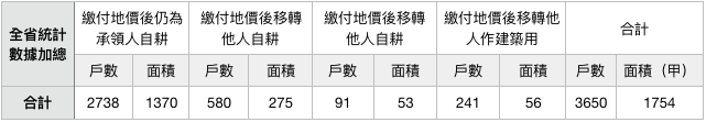 表十:1956年私有耕地承領農戶地價提前繳付及移轉情形統計表。資料來源:行政院檔案。(作者製表) 表十:1956年私有耕地承領農戶地價提前繳付及移轉情形統計表。資料來源:行政院檔案。(作者製表)
