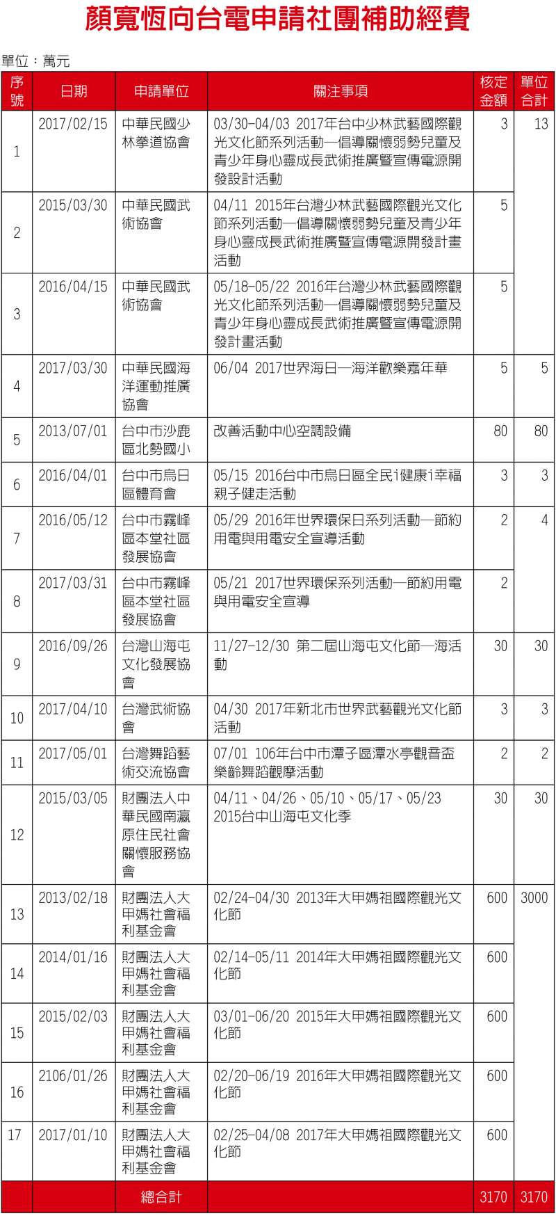 20171213-顏寬恆向台電申請社團補助經費.jpg 20171213-顏寬恆向台電申請社團補助經費.jpg