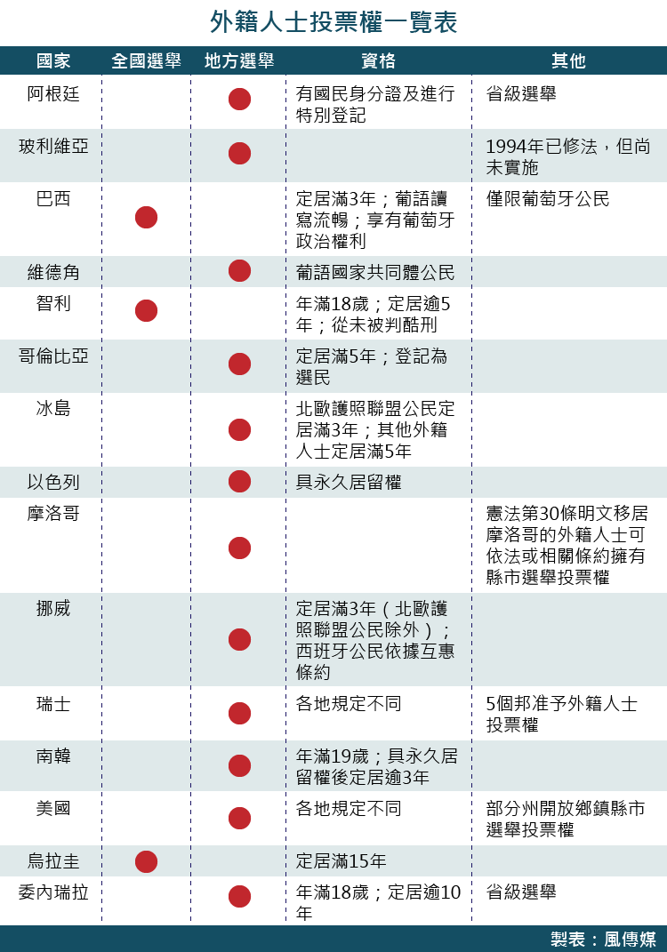 各國開放外籍人士投票權一覽表(風傳媒製圖) 各國開放外籍人士投票權一覽表(風傳媒製圖)