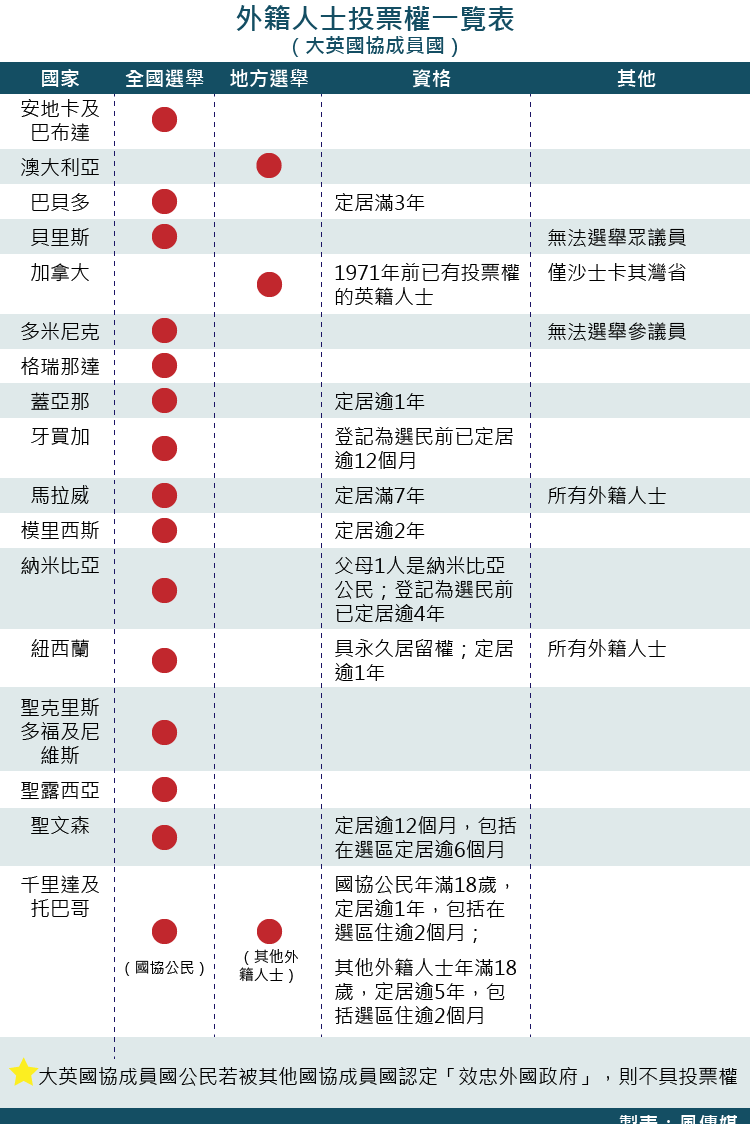 大英國協成員國開放外籍人士投票權一覽表(風傳媒製圖) 大英國協成員國開放外籍人士投票權一覽表(風傳媒製圖)
