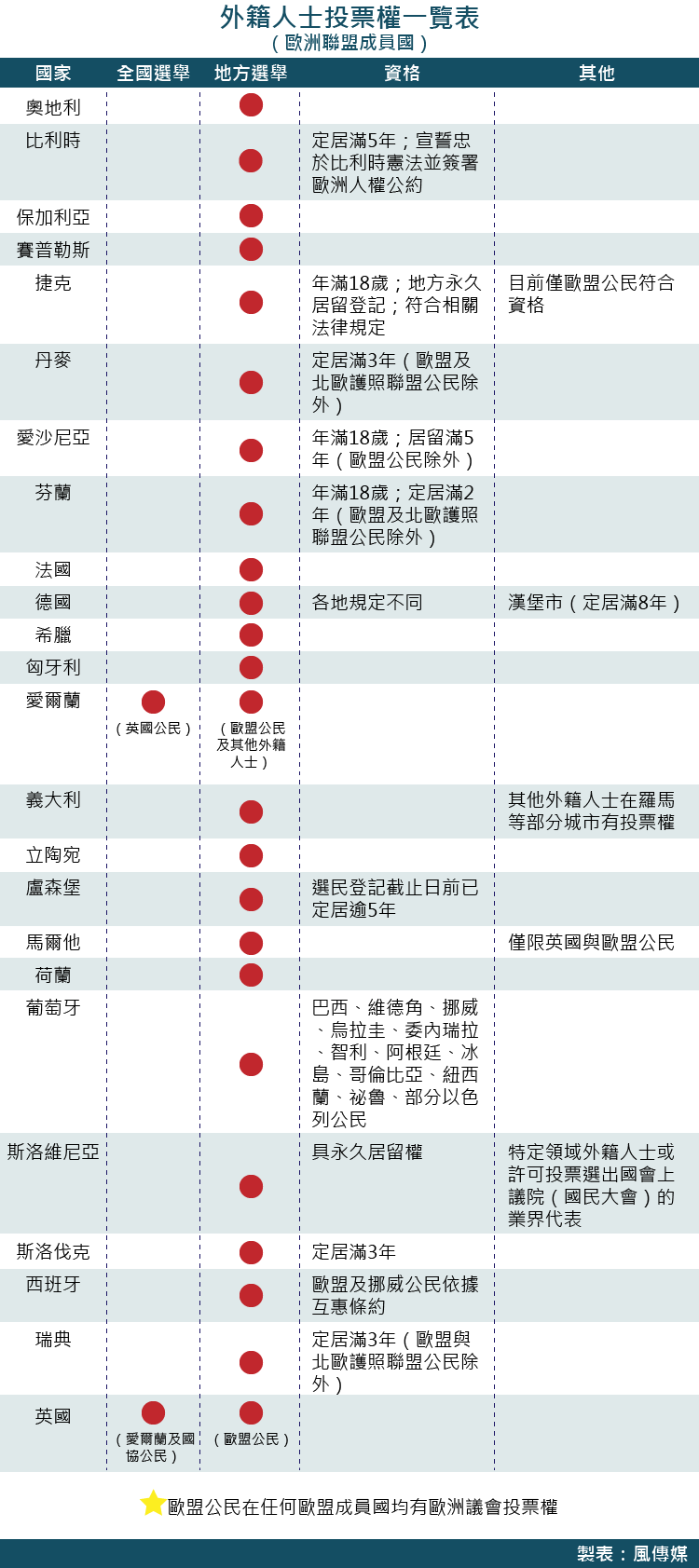 歐盟開放外籍人士投票權一覽表(風傳媒製圖) 歐盟開放外籍人士投票權一覽表(風傳媒製圖)