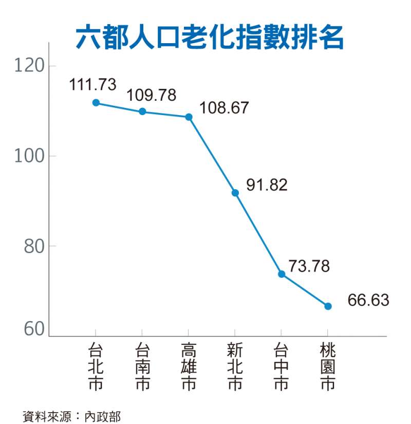 六都人口老化指數排名 六都人口老化指數排名
