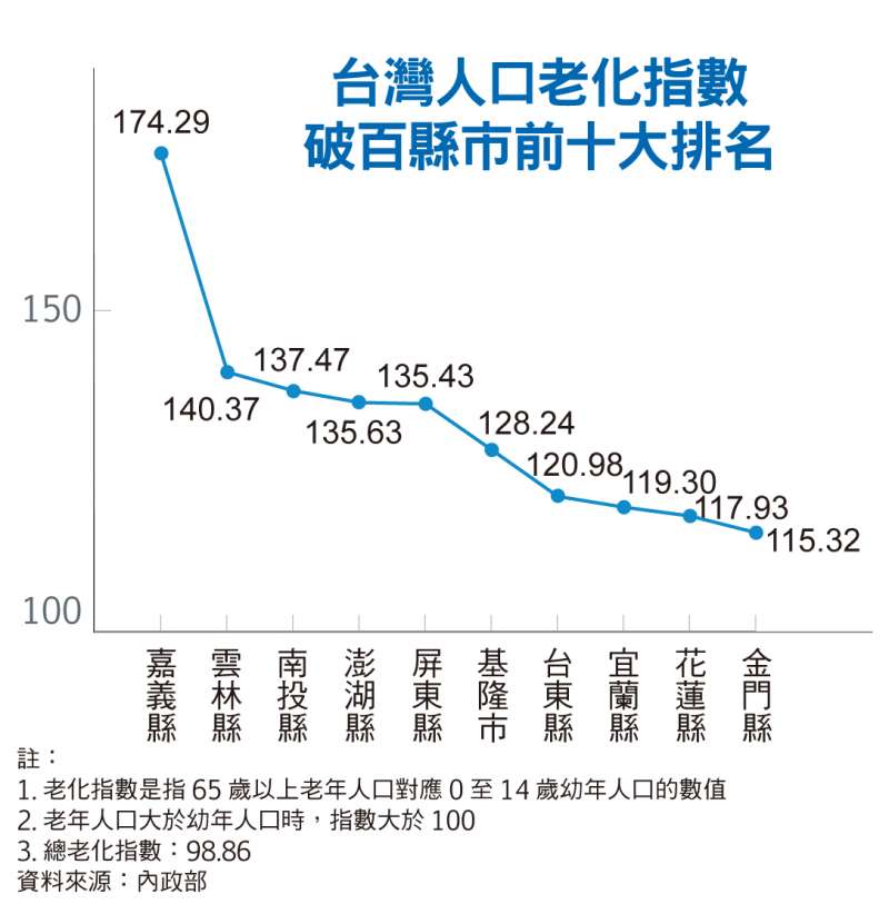 台灣人口老化指數破百縣市前十大排名 台灣人口老化指數破百縣市前十大排名