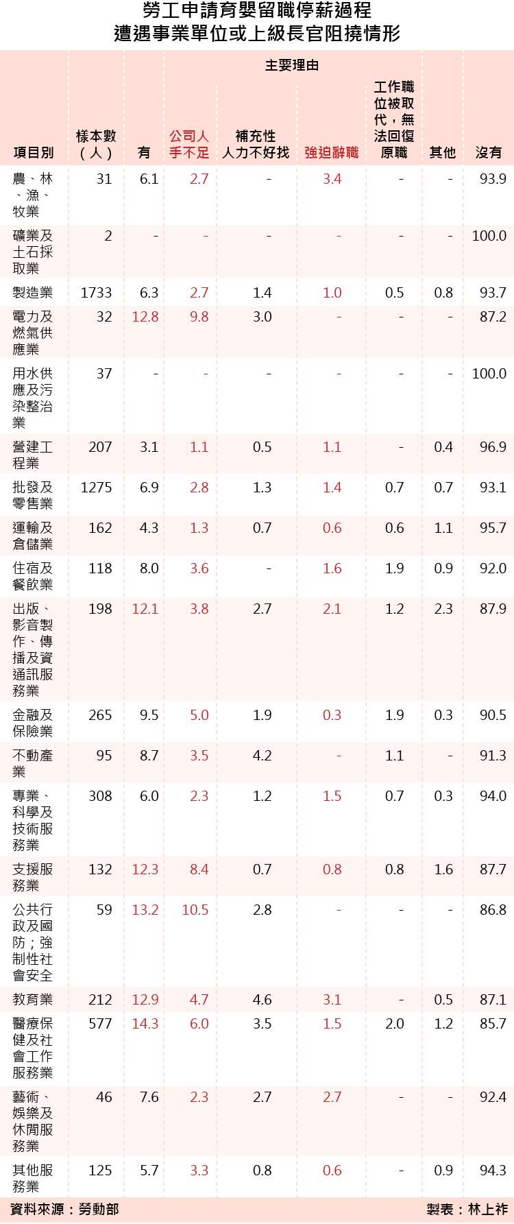 20170110-SMG0035-勞工申請育嬰留職停薪過程遭遇事業單位或上級長官阻撓情形_工作區域 1.jpg 20170110-SMG0035-勞工申請育嬰留職停薪過程遭遇事業單位或上級長官阻撓情形_工作區域 1.jpg