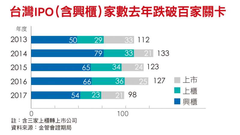 台灣IPO(含興櫃)家數去年跌破百家關卡 台灣IPO(含興櫃)家數去年跌破百家關卡