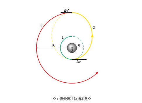霍曼轉移軌道示意圖(圖/澎湃新聞提供) 霍曼轉移軌道示意圖(圖/澎湃新聞提供)