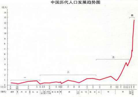 中國歷代人口發展趨勢圖。(圖/澎湃新聞提供) 中國歷代人口發展趨勢圖。(圖/澎湃新聞提供)