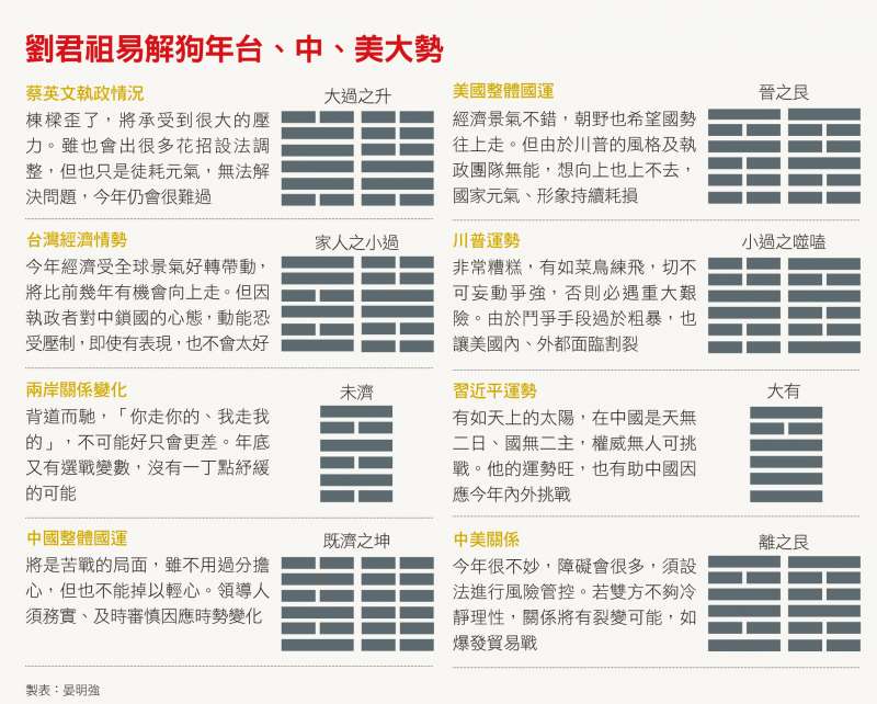 劉君祖易解狗年台、中、美大勢 劉君祖易解狗年台、中、美大勢