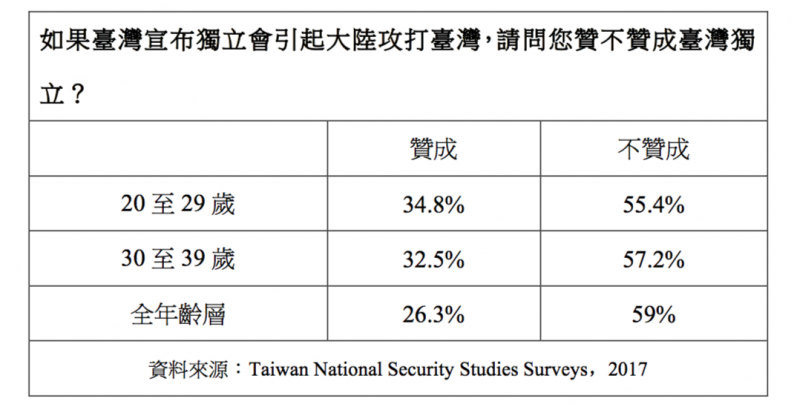 觀點投書:七成人願為「台獨」而戰?美國杜克大學打臉民進黨。杜克大學的研究呈現了什麼?(作者提供) 觀點投書:七成人願為「台獨」而戰?美國杜克大學打臉民進黨。杜克大學的研究呈現了什麼?(作者提供)